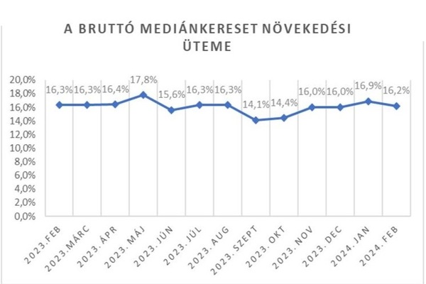 medián növekedés.jpg [md-600]